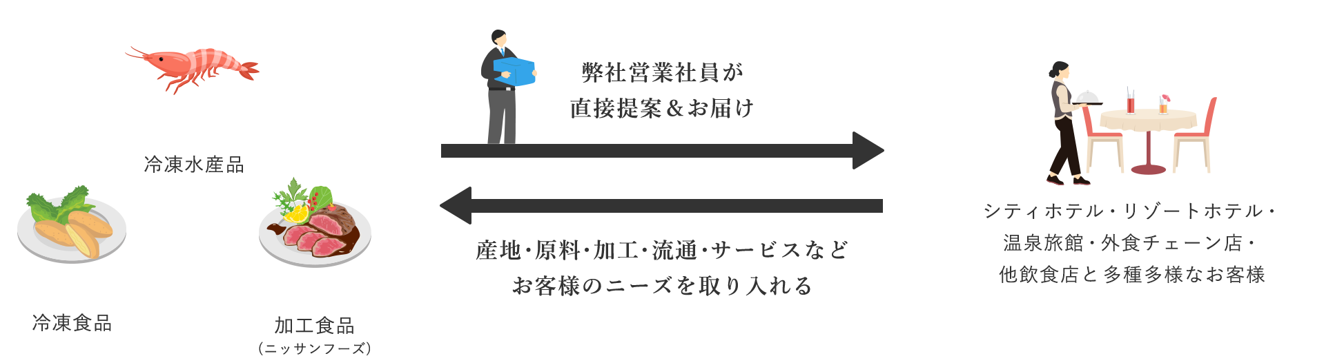 冷凍水産品 冷凍食品 加工食品(ニッサンフーズ) 弊社営業社員が直接提案&お届け→ ←産地・原料・加工・流通・サービスなどお客様のニーズを取り入れるシティホテル・リゾートホテル・温泉旅館・外食チェーン店・他飲食店と多種多様なお客様