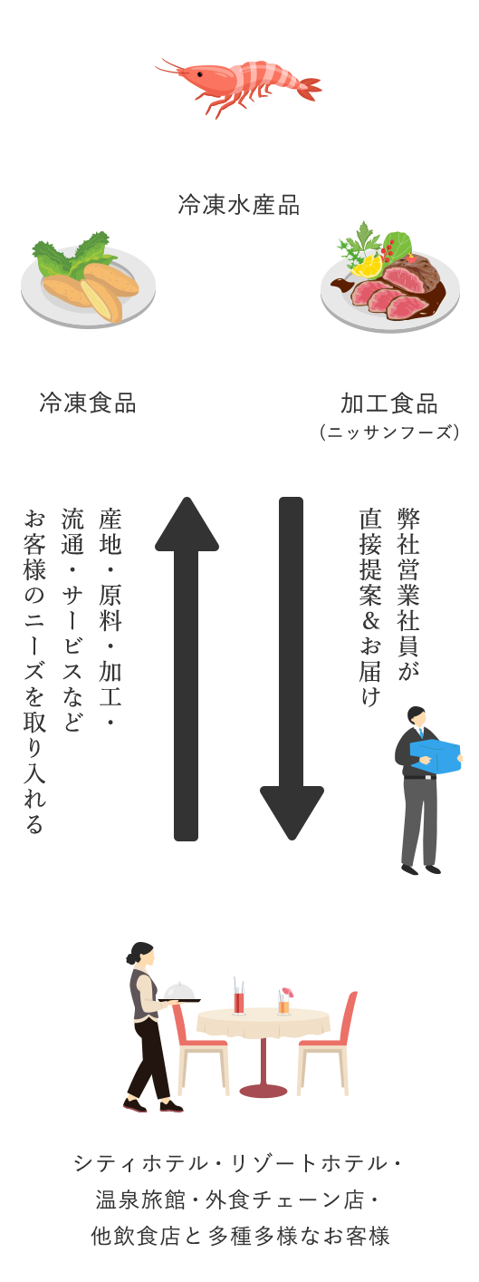 冷凍水産品 冷凍食品 加工食品(ニッサンフーズ) 弊社営業社員が直接提案&お届け→ ←産地・原料・加工・流通・サービスなどお客様のニーズを取り入れるシティホテル・リゾートホテル・温泉旅館・外食チェーン店・他飲食店と多種多様なお客様