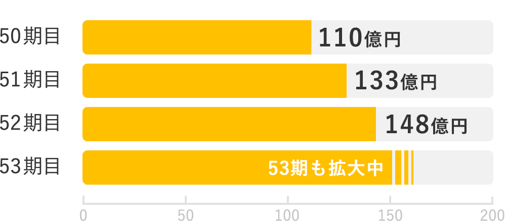 50期目110億円 51期目133億円 52期目148億円 53期目53期も拡大中