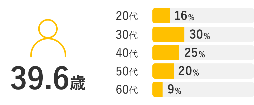 39.6歳 20代16% 30代30% 40代25% 50代20% 60代9%