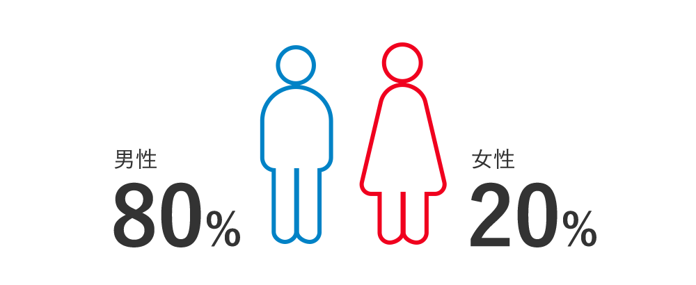 男性80% 女性20%