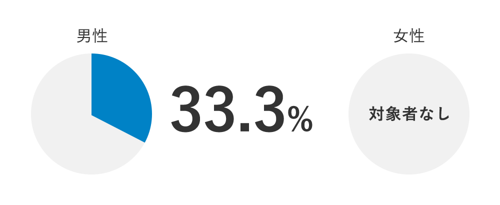 男性33.3% 女性対象者なし