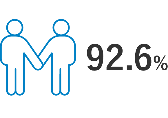 92.6%