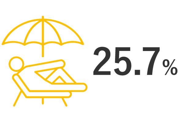 25.7%