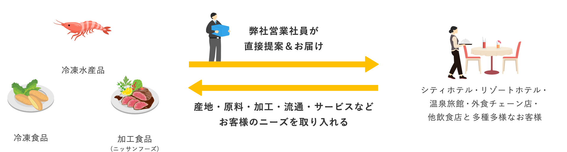 冷凍水産品 冷凍食品 加工食品(ニッサンフーズ) 弊社営業社員が直接提案&お届け→ ←産地・原料・加工・流通・サービスなどお客様のニーズを取り入れるシティホテル・リゾートホテル・温泉旅館・外食チェーン店・他飲食店と多種多様なお客様