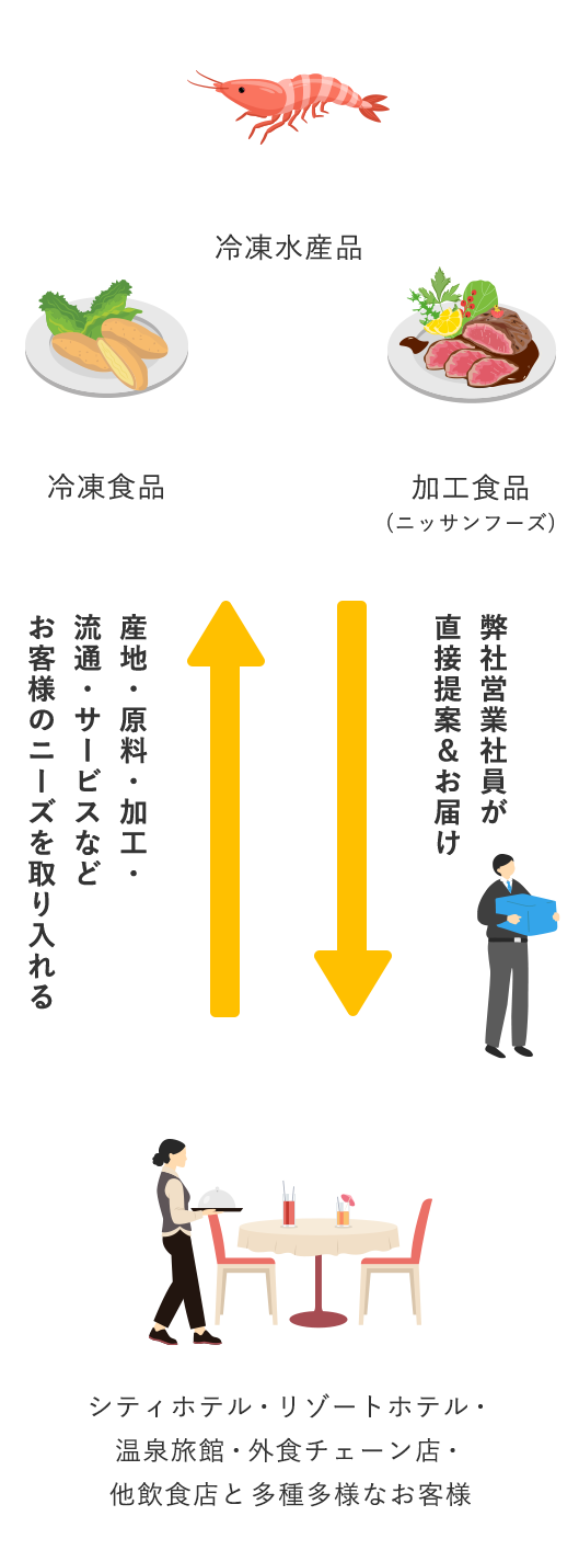 冷凍水産品 冷凍食品 加工食品(ニッサンフーズ) 弊社営業社員が直接提案&お届け→ ←産地・原料・加工・流通・サービスなどお客様のニーズを取り入れるシティホテル・リゾートホテル・温泉旅館・外食チェーン店・他飲食店と多種多様なお客様
