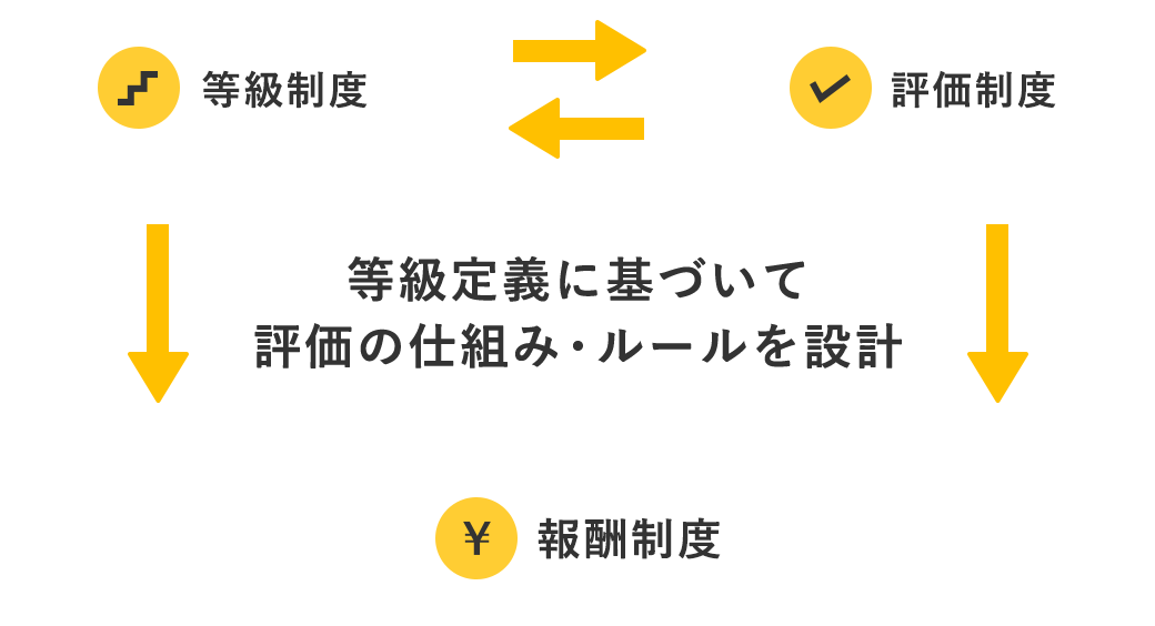 等級定義に基づいて評価の仕組み・ルールを設計 等級制度→←評価制度 → 報酬制度