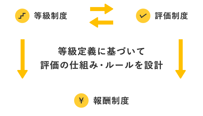 等級定義に基づいて評価の仕組み・ルールを設計 等級制度→←評価制度 → 報酬制度
