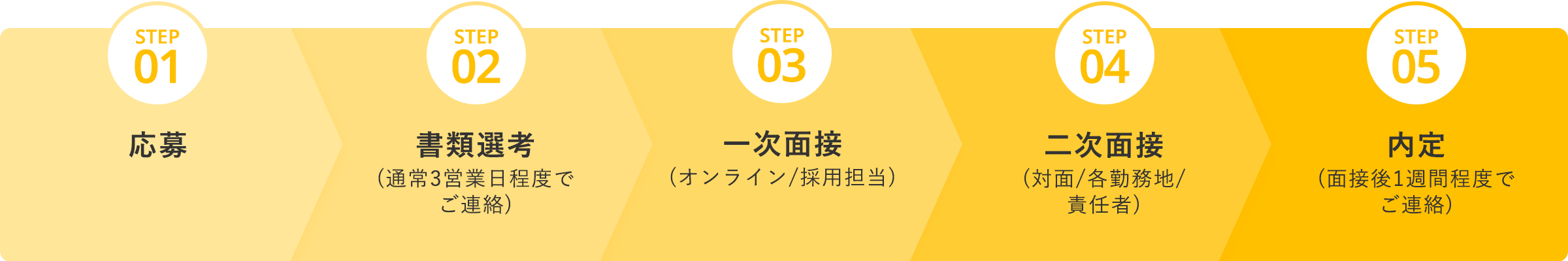 STEP01 応募 STEP02 書類選考(通常3営業日程度でご連絡)STEP03 一次面接(オンライン/採用担当)STEP04 二次面接(対面/各勤務地/責任者)STEP05 内定(面接後1週間程度でご連絡)