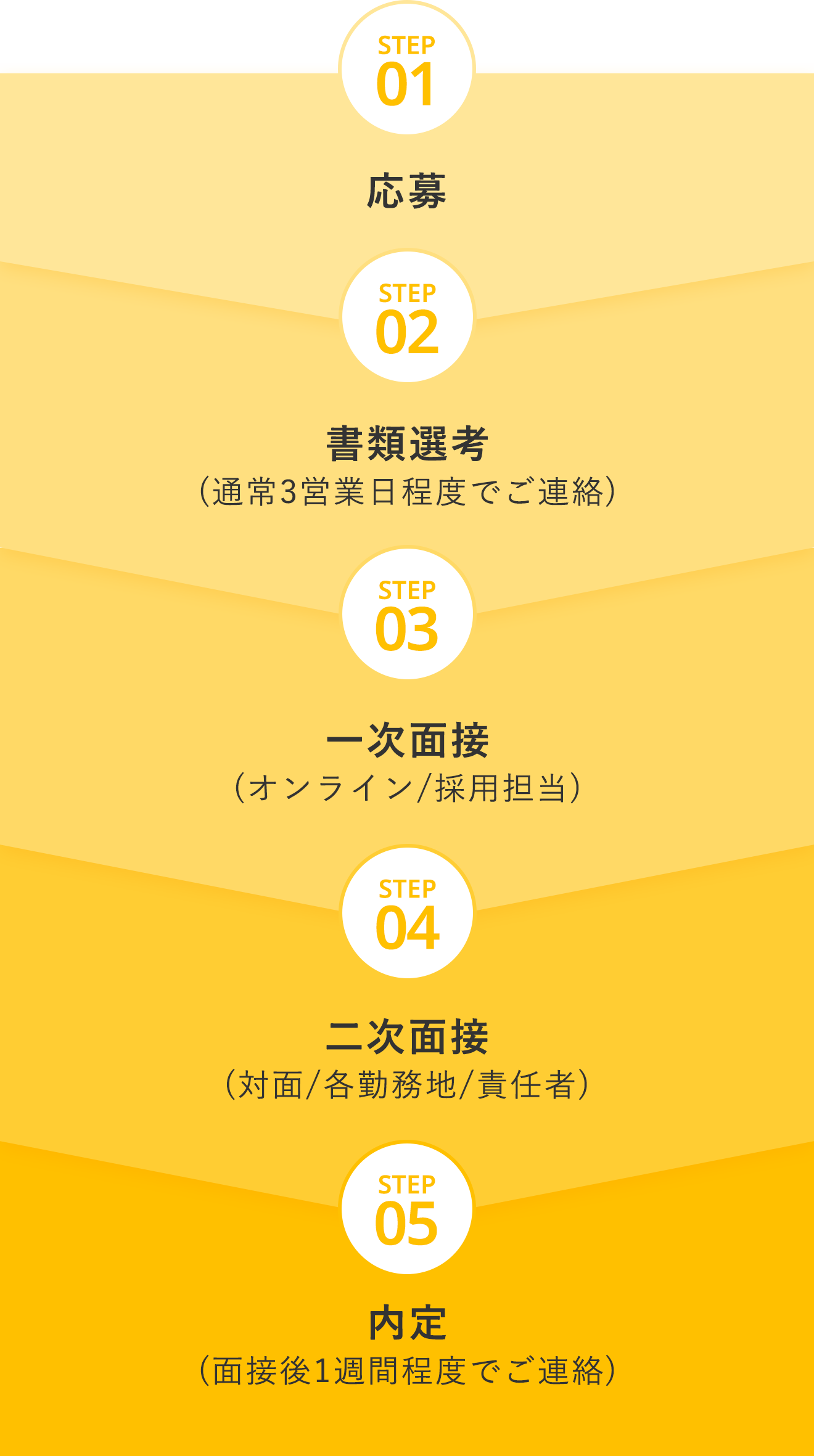 STEP01 応募 STEP02 書類選考(通常3営業日程度でご連絡)STEP03 一次面接(オンライン/採用担当)STEP04 二次面接(対面/各勤務地/責任者)STEP05 内定(面接後1週間程度でご連絡)